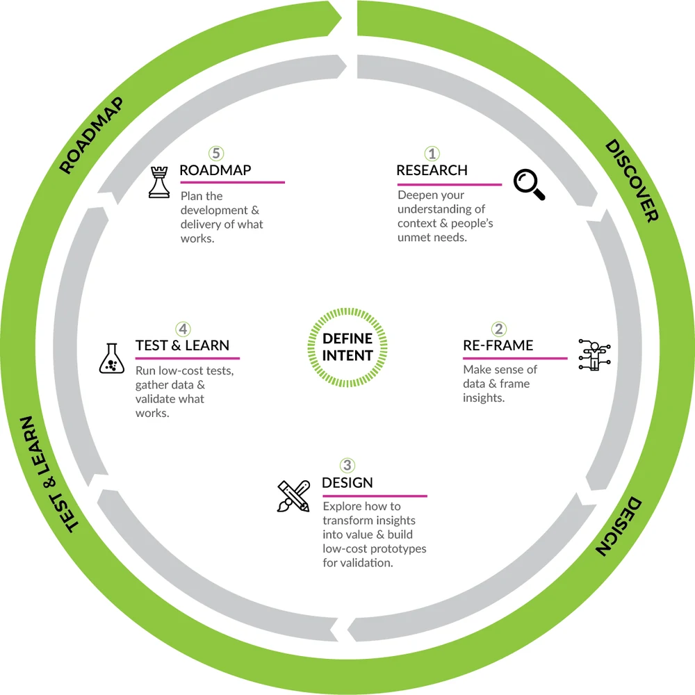 The Contexto approach: a cycle moving through Discover, Design, Test and Learn, and Roadmap, with five inner steps around a central Define Intent: 1 Research, 2 Re-frame, 3 Design, 4 Test and Learn, 5 Roadmap.